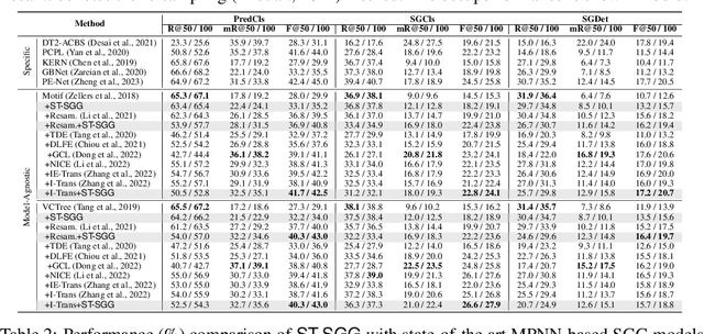 Figure 3 for Adaptive Self-training Framework for Fine-grained Scene Graph Generation