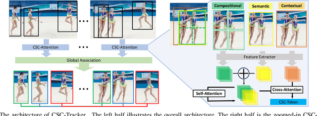 Figure 2 for Multi-Object Tracking by Hierarchical Visual Representations