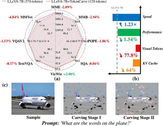 Figure 1 for TokenCarve: Information-Preserving Visual Token Compression in Multimodal Large Language Models