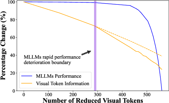 Figure 3 for TokenCarve: Information-Preserving Visual Token Compression in Multimodal Large Language Models