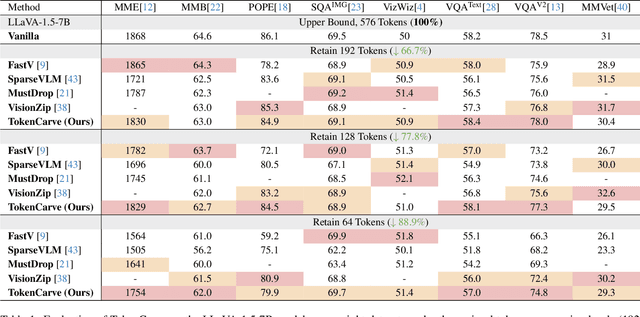 Figure 2 for TokenCarve: Information-Preserving Visual Token Compression in Multimodal Large Language Models