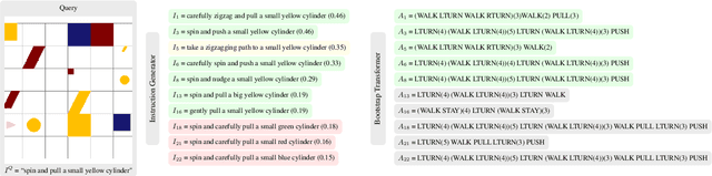 Figure 1 for Improved Compositional Generalization by Generating Demonstrations for Meta-Learning