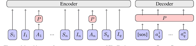 Figure 3 for Improved Compositional Generalization by Generating Demonstrations for Meta-Learning