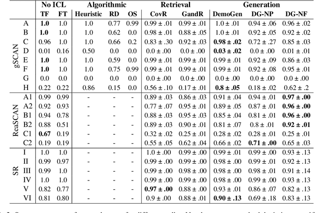 Figure 4 for Improved Compositional Generalization by Generating Demonstrations for Meta-Learning