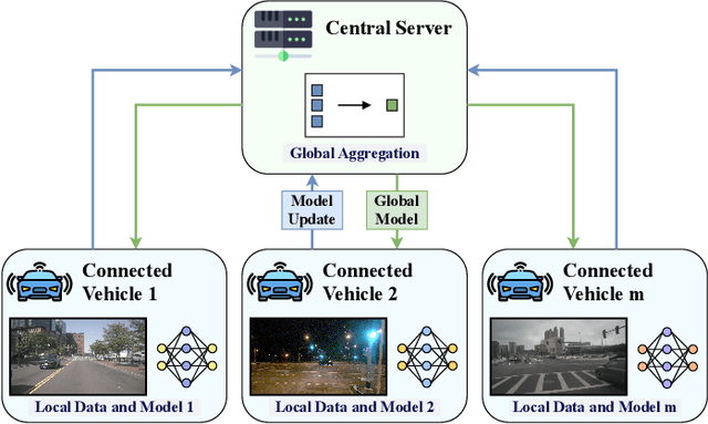 Figure 1 for FedPylot: Navigating Federated Learning for Real-Time Object Detection in Internet of Vehicles