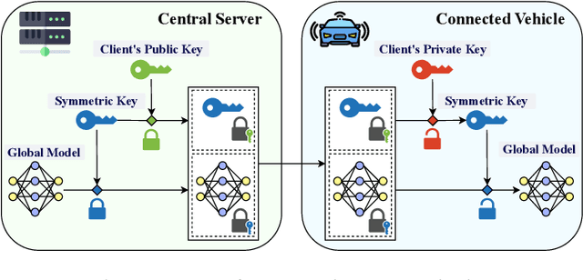 Figure 2 for FedPylot: Navigating Federated Learning for Real-Time Object Detection in Internet of Vehicles