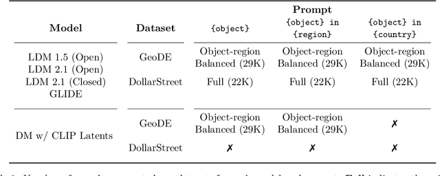 Figure 2 for DIG In: Evaluating Disparities in Image Generations with Indicators for Geographic Diversity