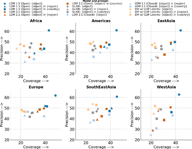 Figure 3 for DIG In: Evaluating Disparities in Image Generations with Indicators for Geographic Diversity