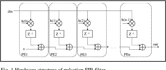 Figure 1 for A Resource-efficient FIR Filter Design Based on an RAG Improved Algorithm