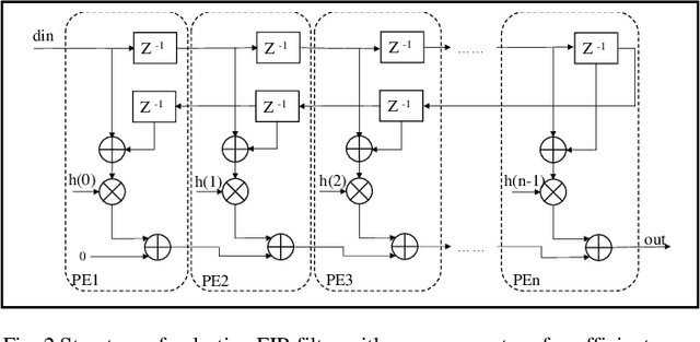 Figure 2 for A Resource-efficient FIR Filter Design Based on an RAG Improved Algorithm