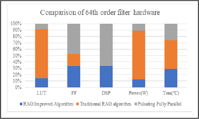 Figure 4 for A Resource-efficient FIR Filter Design Based on an RAG Improved Algorithm