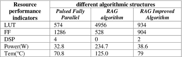 Figure 3 for A Resource-efficient FIR Filter Design Based on an RAG Improved Algorithm