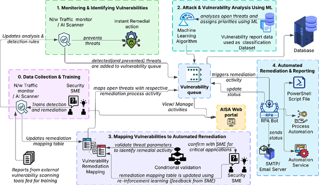 Figure 1 for Autonomous AI-based Cybersecurity Framework for Critical Infrastructure: Real-Time Threat Mitigation