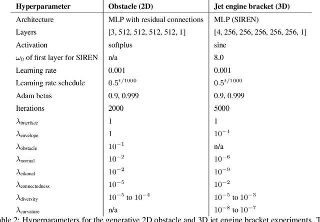 Figure 4 for Geometry-Informed Neural Networks