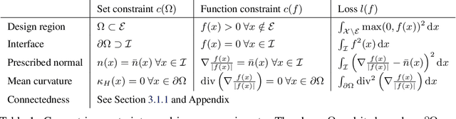 Figure 2 for Geometry-Informed Neural Networks