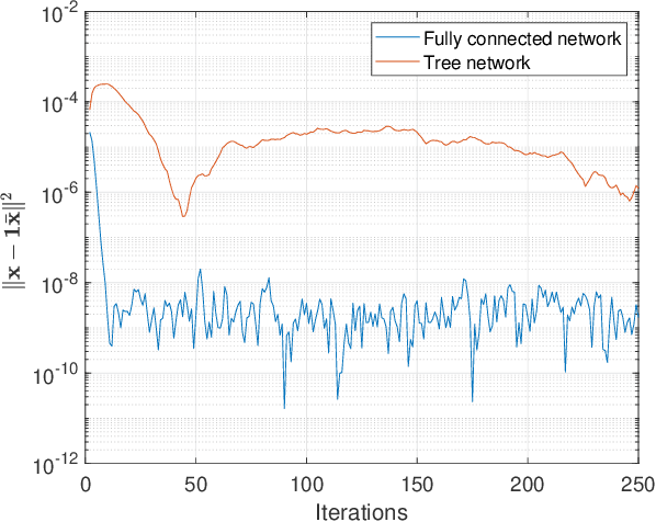 Figure 1 for Analysis of Decentralized Stochastic Successive Convex Approximation for composite non-convex problems