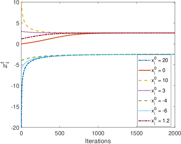 Figure 2 for Analysis of Decentralized Stochastic Successive Convex Approximation for composite non-convex problems