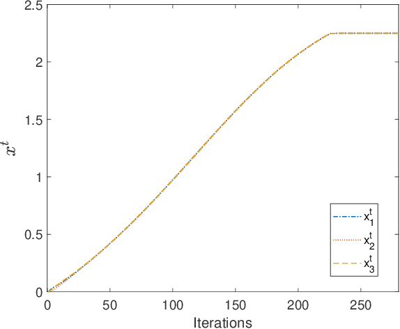 Figure 3 for Analysis of Decentralized Stochastic Successive Convex Approximation for composite non-convex problems