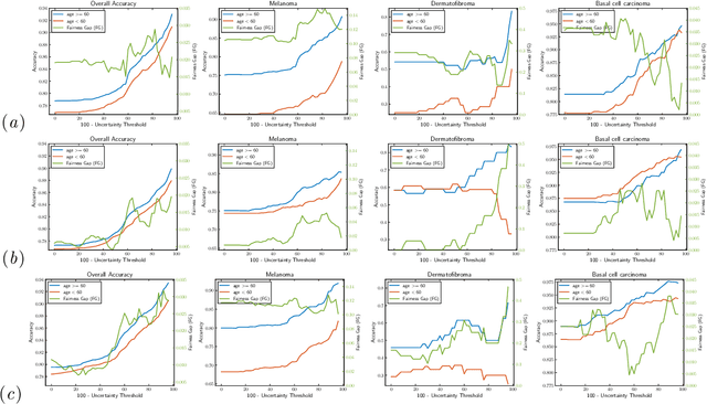 Figure 1 for Evaluating the Fairness of Deep Learning Uncertainty Estimates in Medical Image Analysis