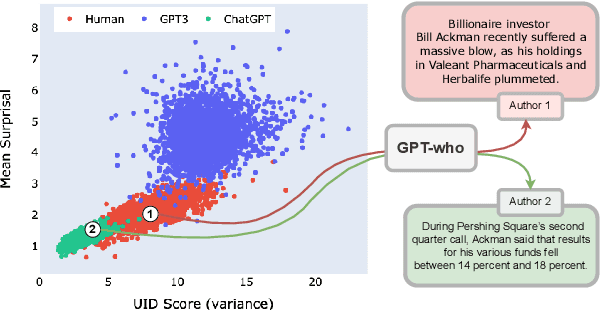 Figure 1 for GPT-who: An Information Density-based Machine-Generated Text Detector