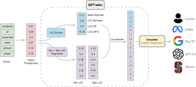 Figure 3 for GPT-who: An Information Density-based Machine-Generated Text Detector