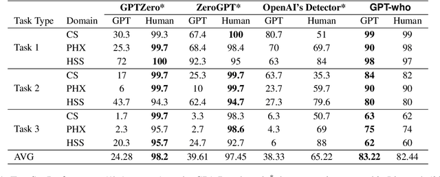 Figure 2 for GPT-who: An Information Density-based Machine-Generated Text Detector