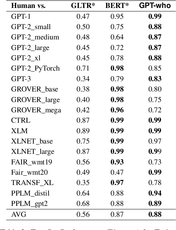 Figure 4 for GPT-who: An Information Density-based Machine-Generated Text Detector