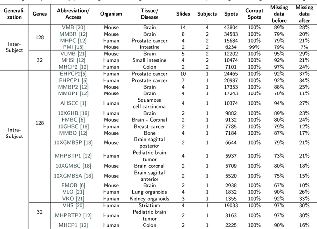 Figure 2 for Completing Spatial Transcriptomics Data for Gene Expression Prediction Benchmarking