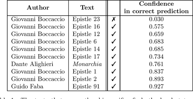 Figure 1 for The \textit{Questio de aqua et terra}: A Computational Authorship Verification Study