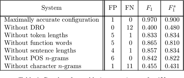 Figure 2 for The \textit{Questio de aqua et terra}: A Computational Authorship Verification Study