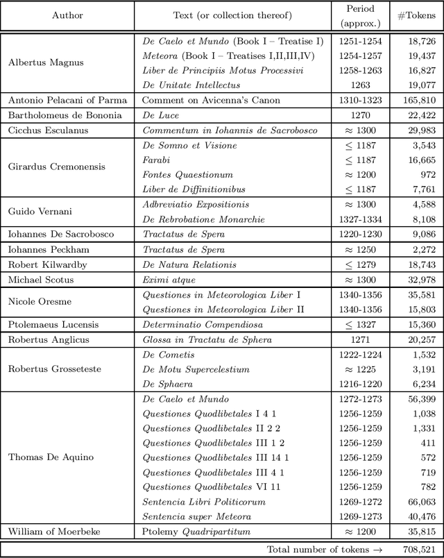 Figure 4 for The \textit{Questio de aqua et terra}: A Computational Authorship Verification Study