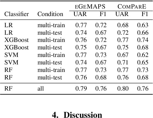 Figure 2 for Abusive Speech Detection in Indic Languages Using Acoustic Features