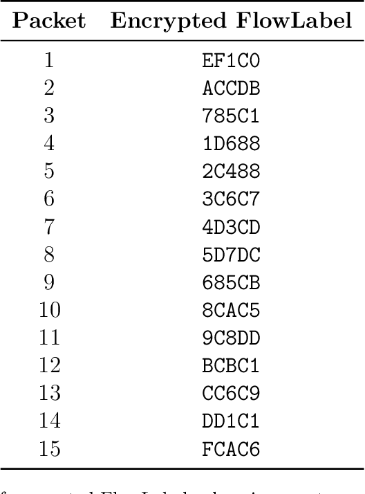 Figure 4 for AI/ML Based Detection and Categorization of Covert Communication in IPv6 Network