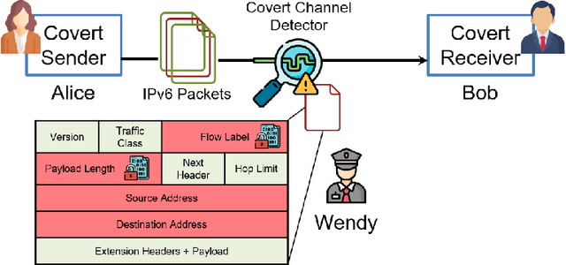 Figure 3 for AI/ML Based Detection and Categorization of Covert Communication in IPv6 Network