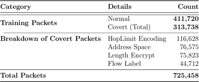 Figure 2 for AI/ML Based Detection and Categorization of Covert Communication in IPv6 Network