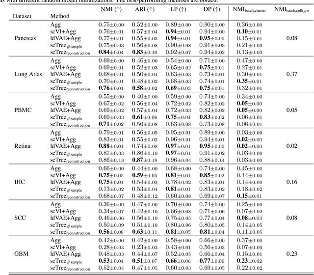 Figure 2 for scTree: Discovering Cellular Hierarchies in the Presence of Batch Effects in scRNA-seq Data