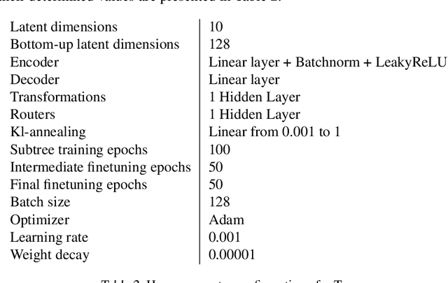 Figure 4 for scTree: Discovering Cellular Hierarchies in the Presence of Batch Effects in scRNA-seq Data