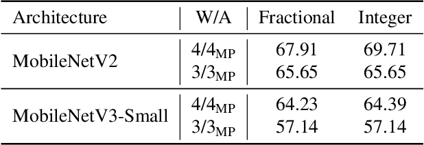 Figure 4 for QBitOpt: Fast and Accurate Bitwidth Reallocation during Training