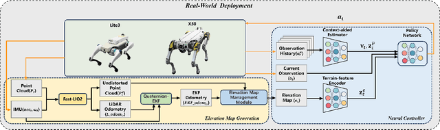 Figure 3 for SF-TIM: A Simple Framework for Enhancing Quadrupedal Robot Jumping Agility by Combining Terrain Imagination and Measurement