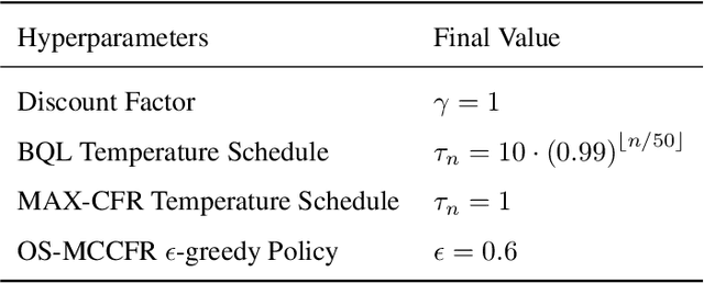 Figure 2 for Easy as ABCs: Unifying Boltzmann Q-Learning and Counterfactual Regret Minimization