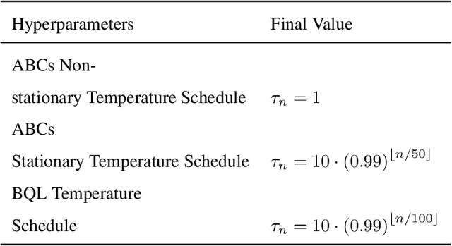 Figure 4 for Easy as ABCs: Unifying Boltzmann Q-Learning and Counterfactual Regret Minimization