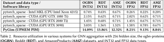 Figure 4 for Accelerating Graph Neural Networks on Real Processing-In-Memory Systems