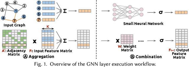 Figure 1 for Accelerating Graph Neural Networks on Real Processing-In-Memory Systems