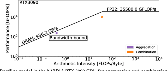 Figure 3 for Accelerating Graph Neural Networks on Real Processing-In-Memory Systems