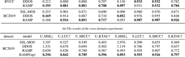 Figure 2 for RAMP: Retrieval-Augmented MOS Prediction via Confidence-based Dynamic Weighting