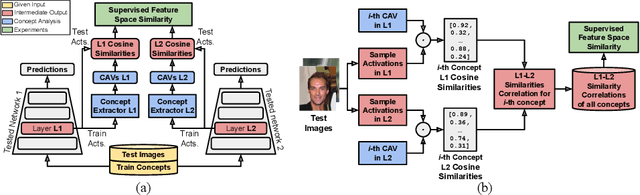 Figure 2 for Quantified Semantic Comparison of Convolutional Neural Networks