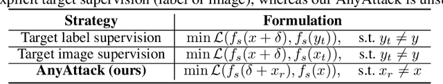 Figure 2 for AnyAttack: Towards Large-scale Self-supervised Generation of Targeted Adversarial Examples for Vision-Language Models