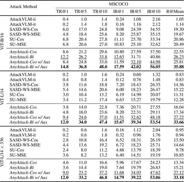 Figure 4 for AnyAttack: Towards Large-scale Self-supervised Generation of Targeted Adversarial Examples for Vision-Language Models