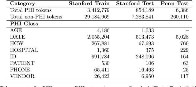 Figure 1 for Improving the Performance of Radiology Report De-identification with Large-Scale Training and Benchmarking Against Cloud Vendor Methods