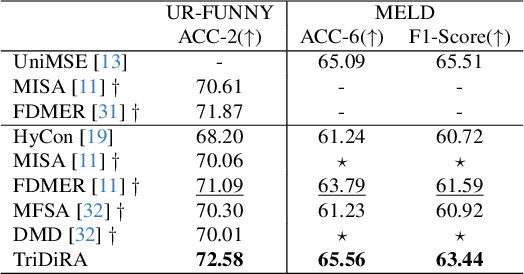 Figure 4 for Triple Disentangled Representation Learning for Multimodal Affective Analysis
